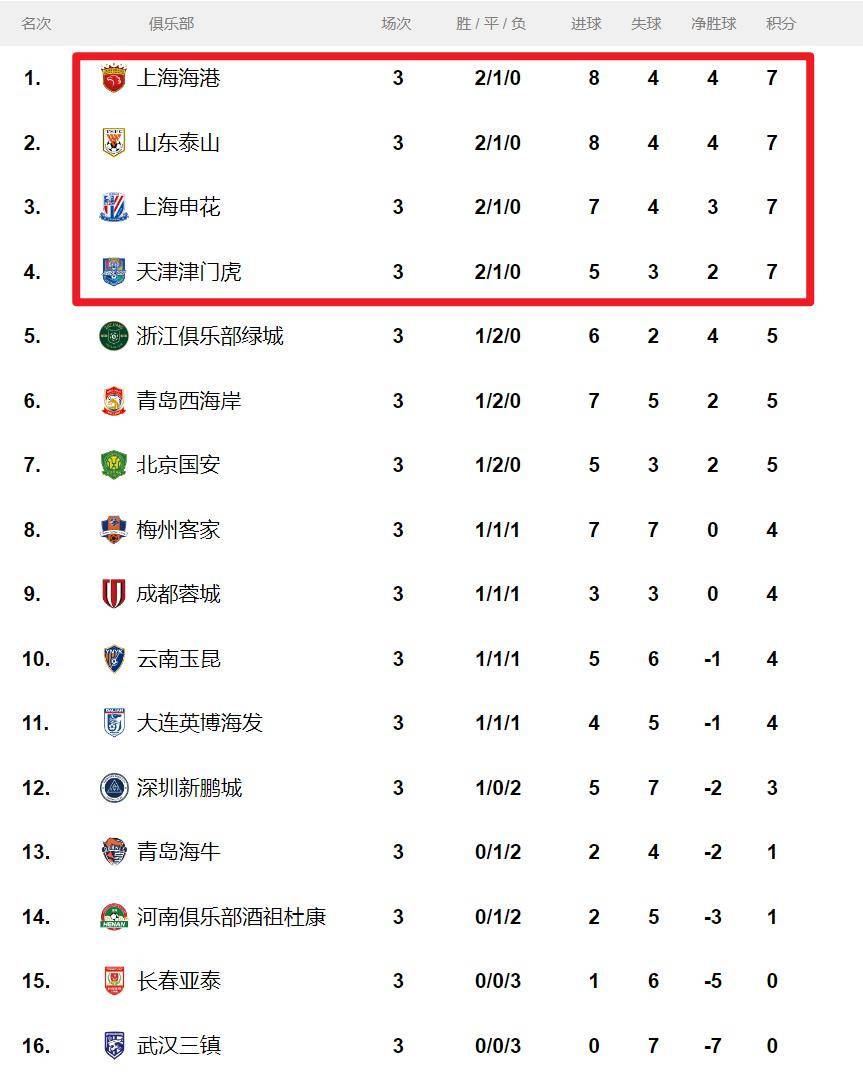 海港五连胜继续领跑积分榜，多特蒙德主帅陷下课危机！的简单介绍
